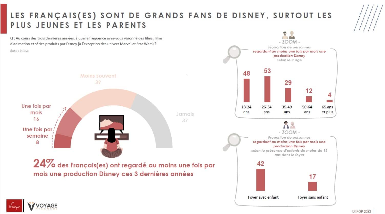 1- Enquête IFOP pour Voyage avec Nous Disney