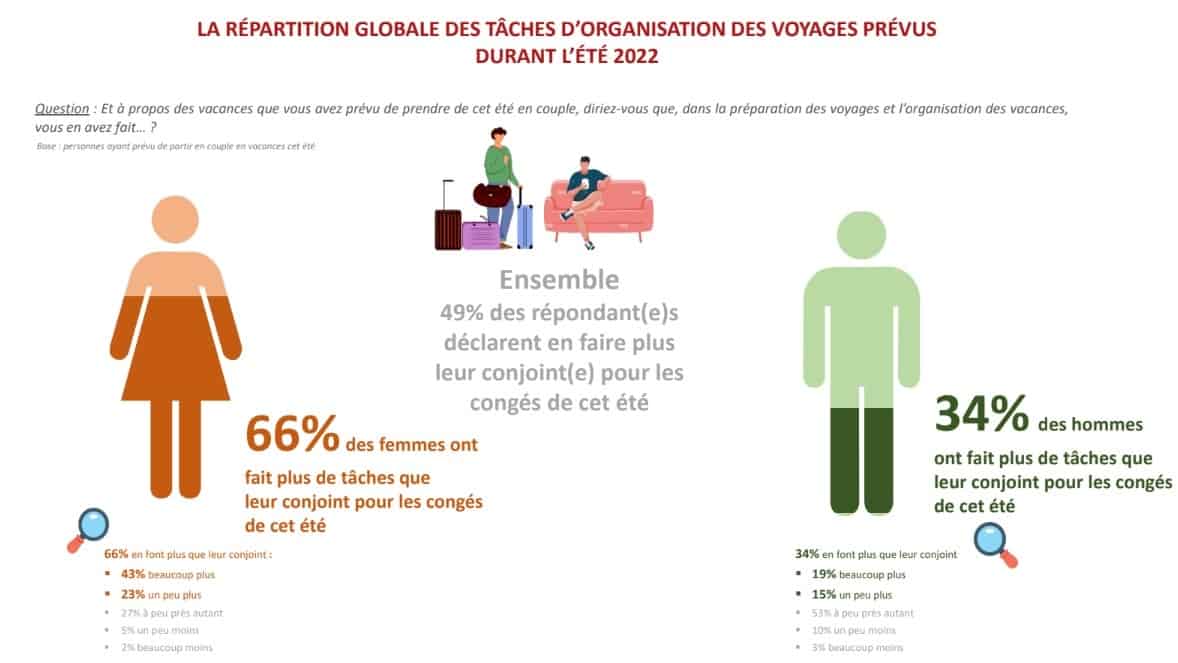 Vacances et charge mentale femmes