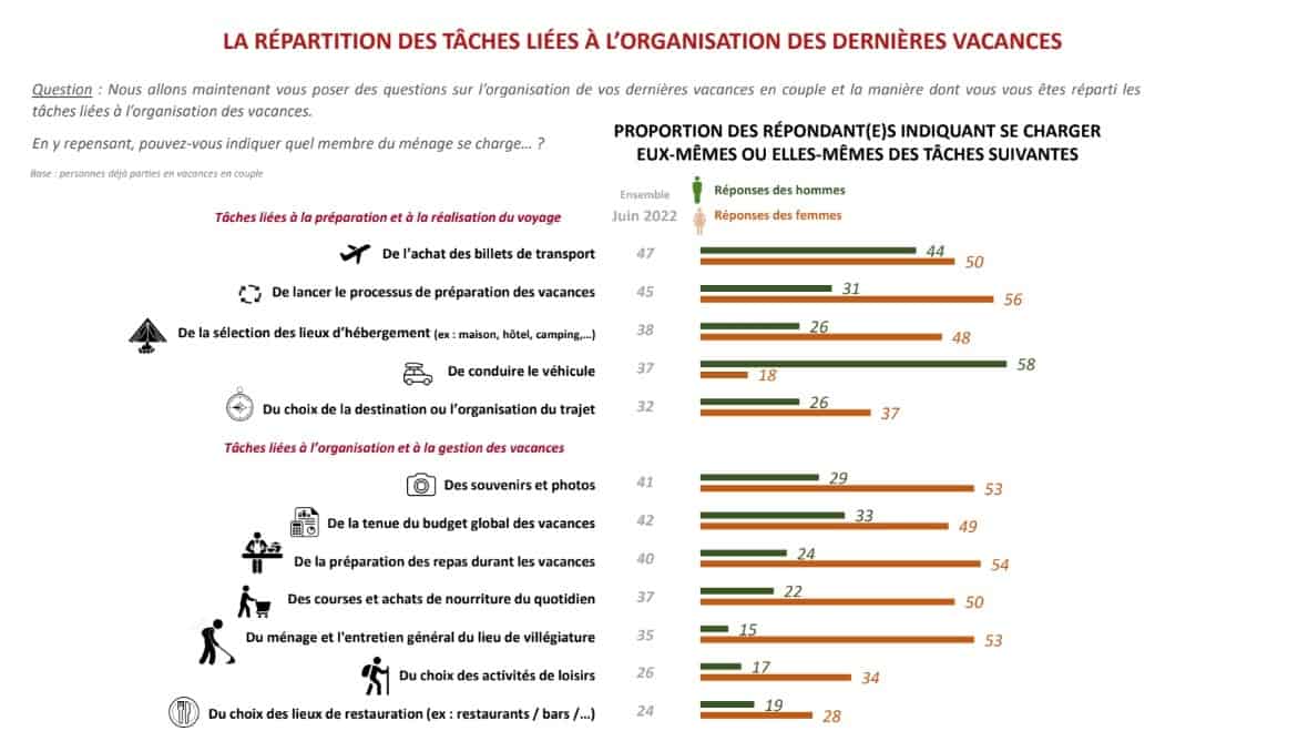 2- Enquête IFOP pour Voyage avec Nous - Vacances et charge mentale