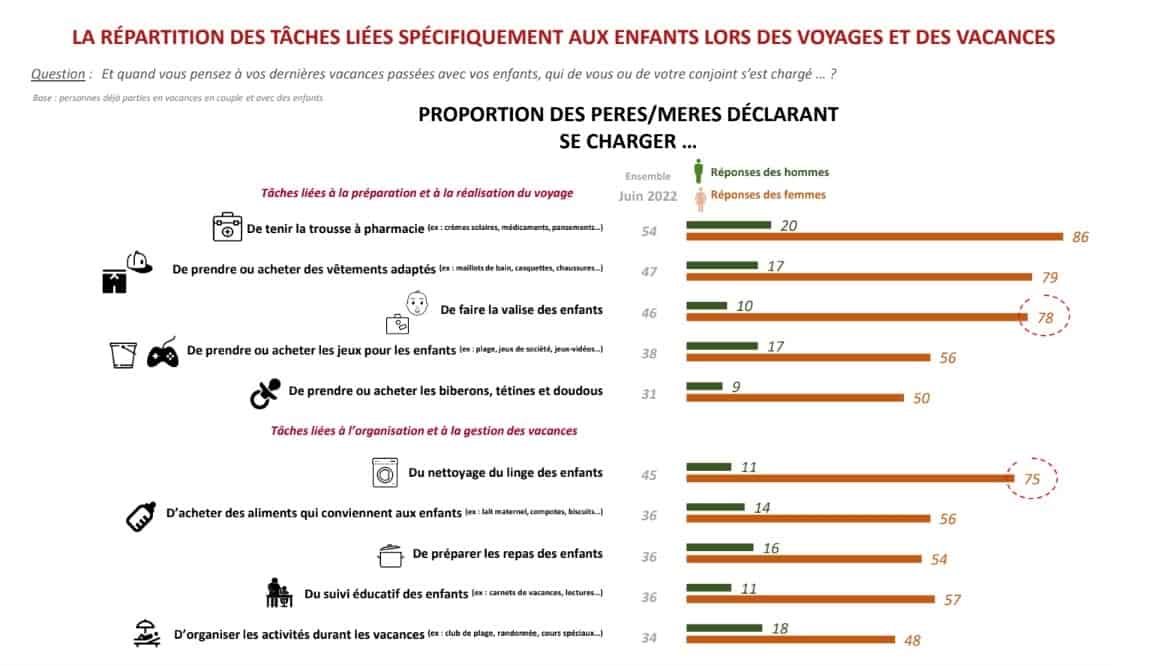 3- Enquête IFOP pour voyageavecnous.fr - Vacances et charge mentale femmes