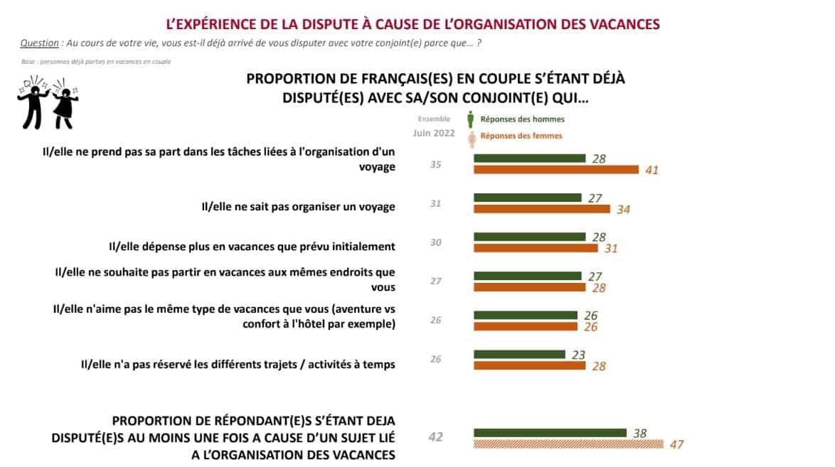 dispute organisation vacances couple