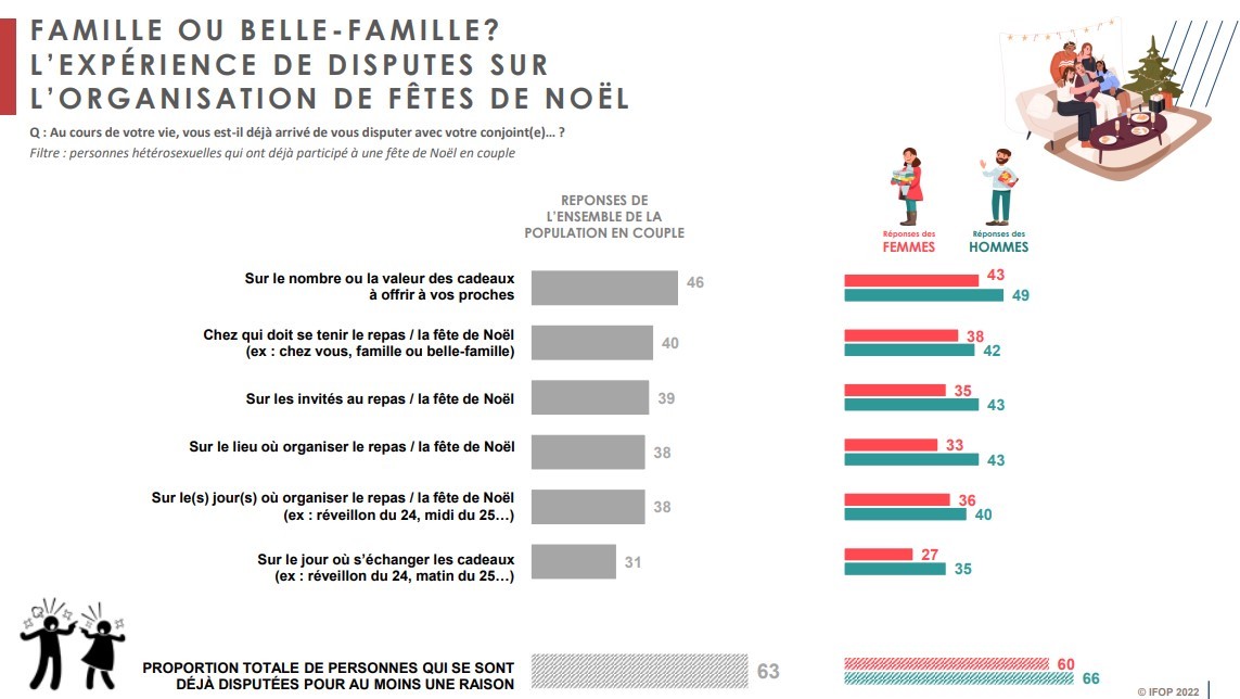 enquete ifop dispute fetes noel