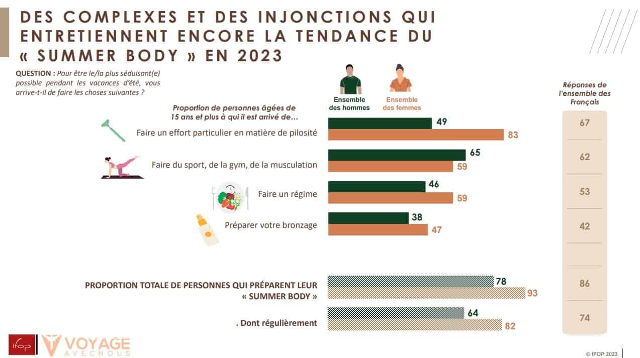 enquete corps des francais plage