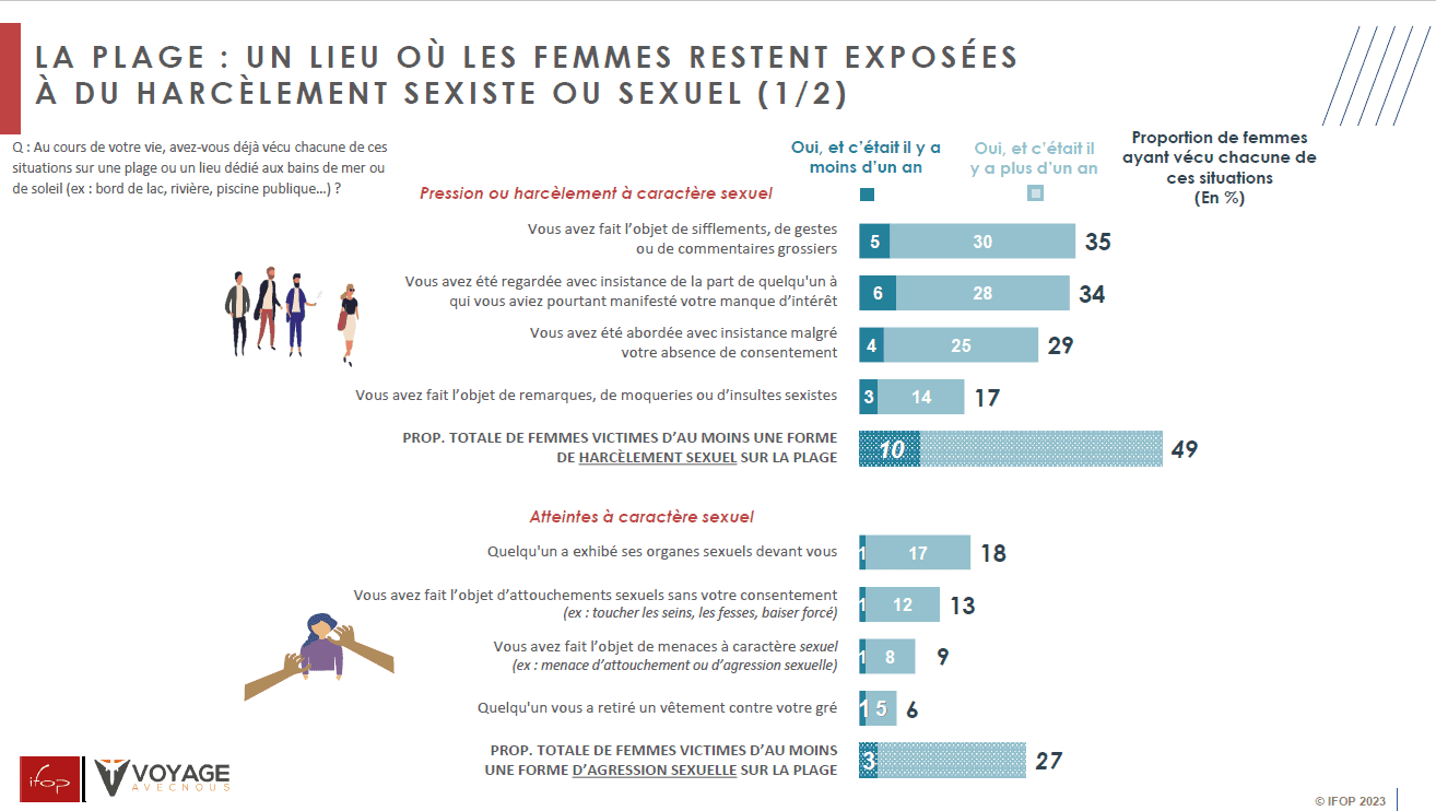 etude IFOP plage et harcelements sexuels