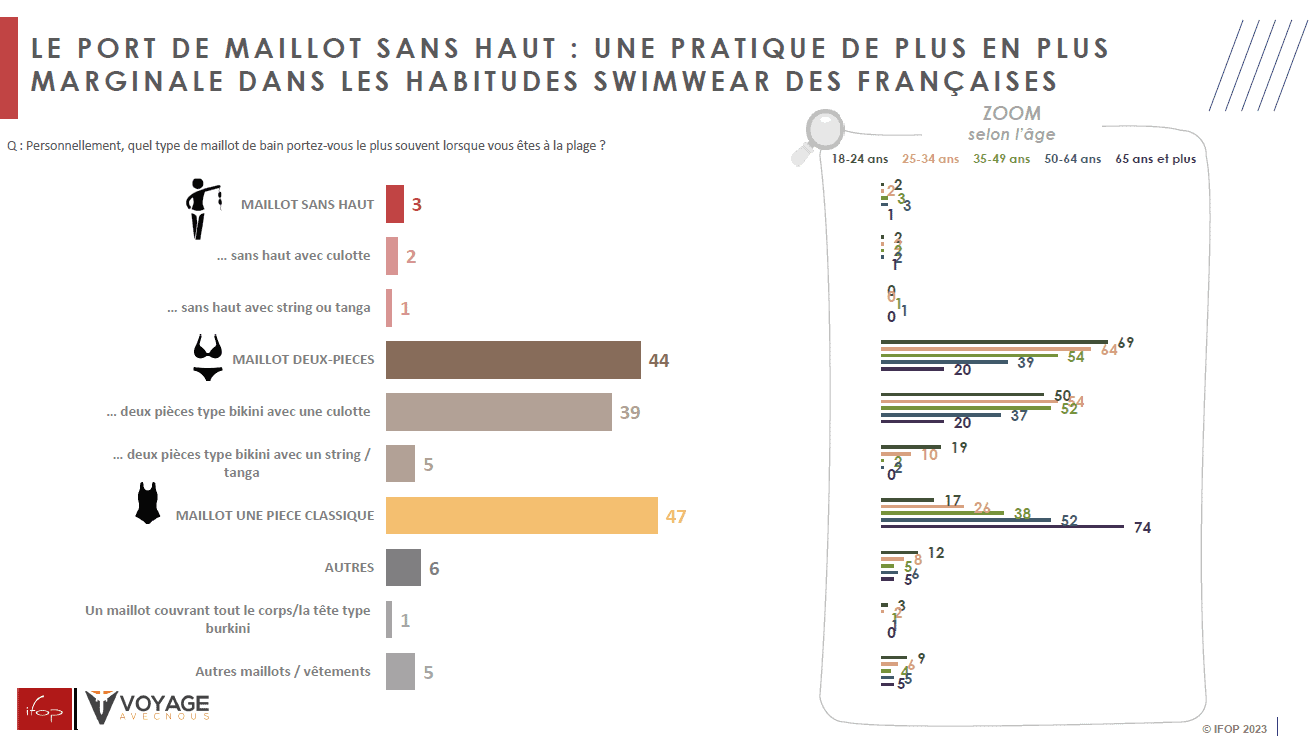 etude IFOP sein nu plage femmes