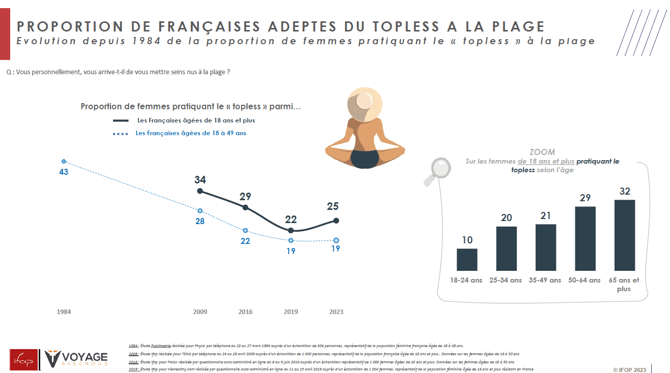 Etude IFOP FLASH pour Voyageavecnous