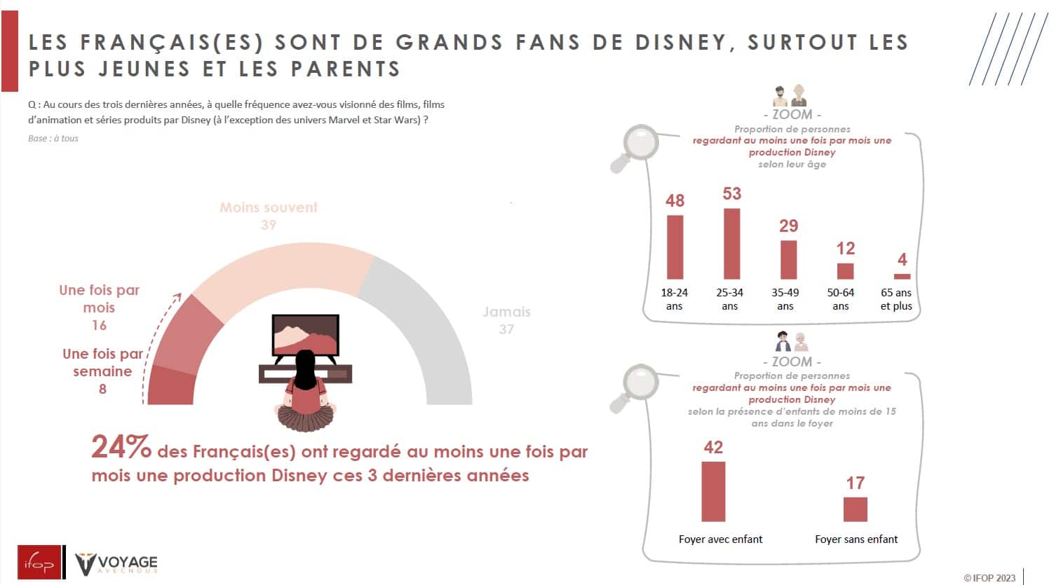 1- Enquête IFOP pour Voyage avec Nous Disney