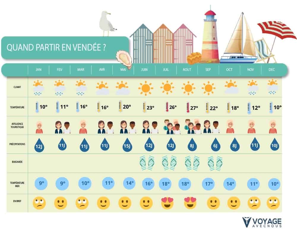 Quand partir en Vendée - D