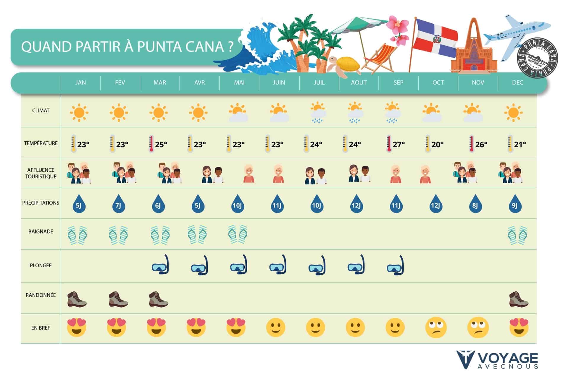 quand partir a punta cana - desktop