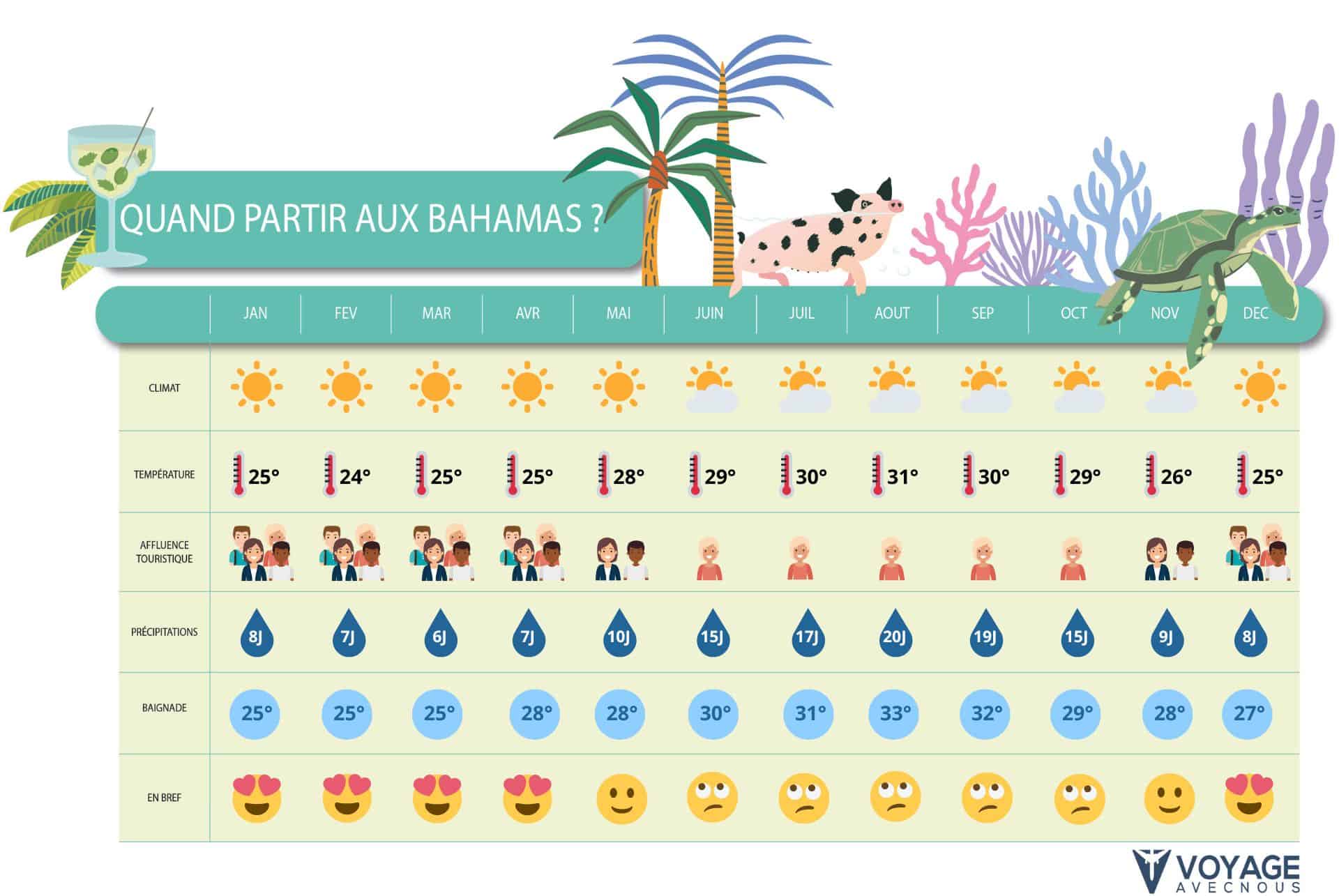 tableau desktop quand partir bahamas